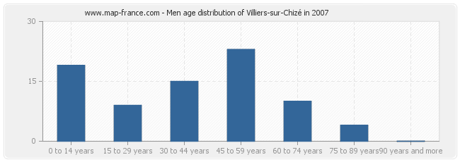 Men age distribution of Villiers-sur-Chizé in 2007