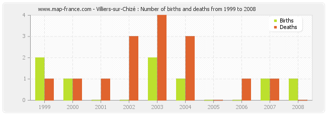 Villiers-sur-Chizé : Number of births and deaths from 1999 to 2008