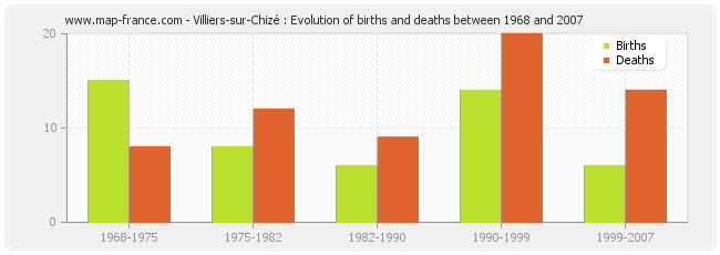 Villiers-sur-Chizé : Evolution of births and deaths between 1968 and 2007