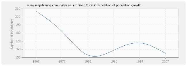 Villiers-sur-Chizé : Cubic interpolation of population growth
