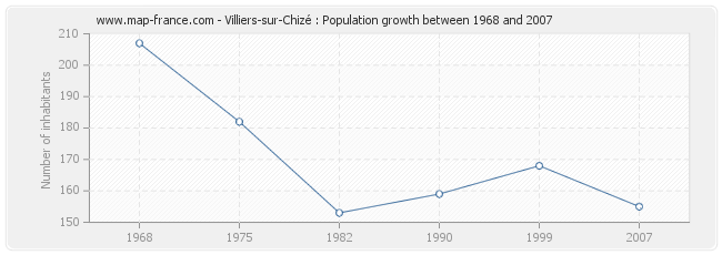 Population Villiers-sur-Chizé