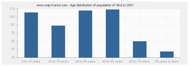 Age distribution of population of Vitré in 2007