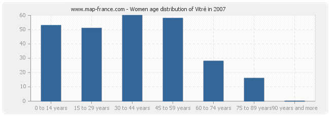 Women age distribution of Vitré in 2007