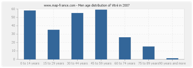 Men age distribution of Vitré in 2007