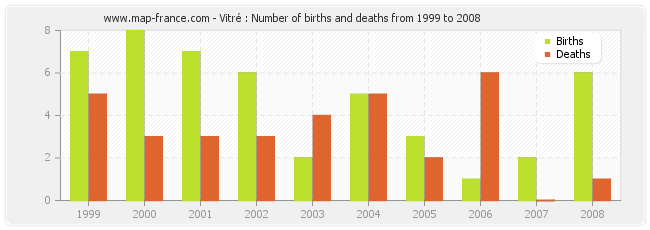 Vitré : Number of births and deaths from 1999 to 2008