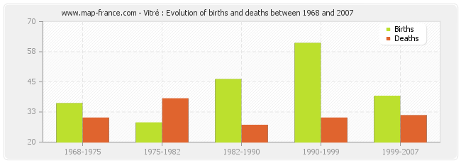 Vitré : Evolution of births and deaths between 1968 and 2007