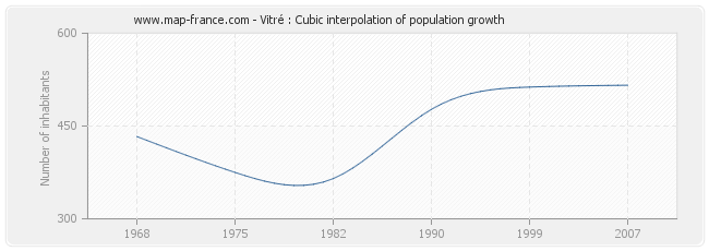 Vitré : Cubic interpolation of population growth