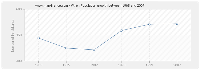 Population Vitré