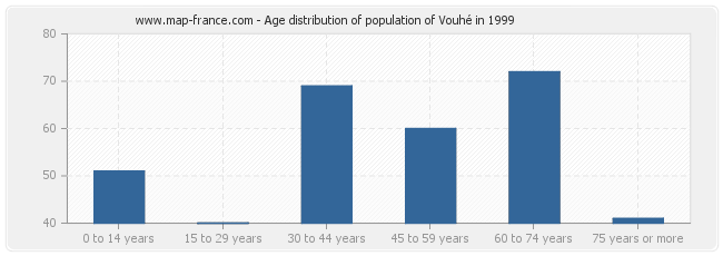 Age distribution of population of Vouhé in 1999