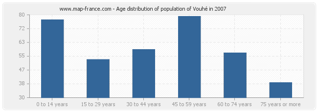 Age distribution of population of Vouhé in 2007