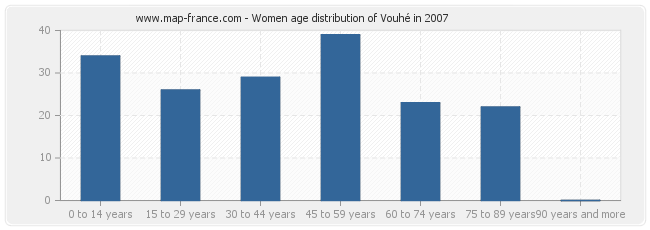 Women age distribution of Vouhé in 2007