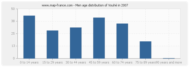 Men age distribution of Vouhé in 2007