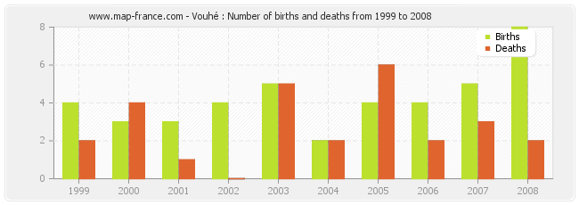 Vouhé : Number of births and deaths from 1999 to 2008