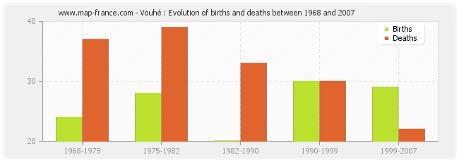 Vouhé : Evolution of births and deaths between 1968 and 2007