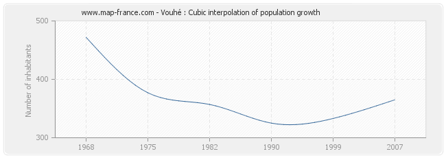 Vouhé : Cubic interpolation of population growth