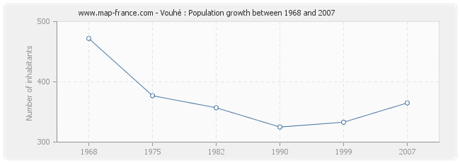 Population Vouhé
