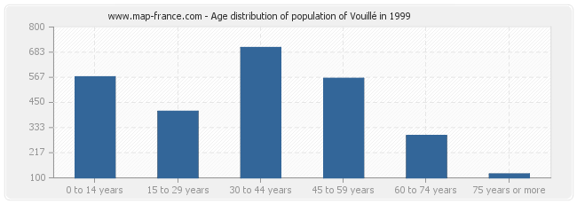 Age distribution of population of Vouillé in 1999