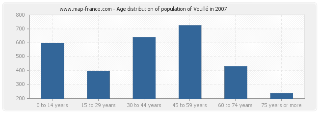 Age distribution of population of Vouillé in 2007