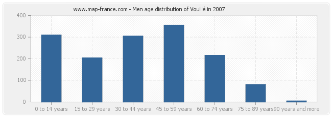 Men age distribution of Vouillé in 2007