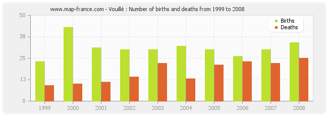 Vouillé : Number of births and deaths from 1999 to 2008