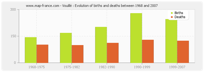 Vouillé : Evolution of births and deaths between 1968 and 2007