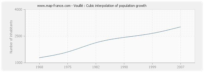 Vouillé : Cubic interpolation of population growth