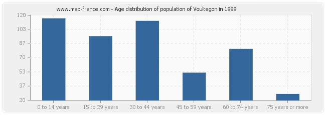 Age distribution of population of Voultegon in 1999