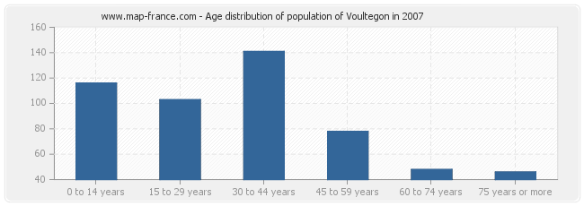 Age distribution of population of Voultegon in 2007