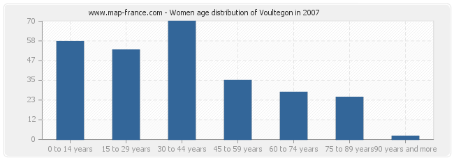 Women age distribution of Voultegon in 2007