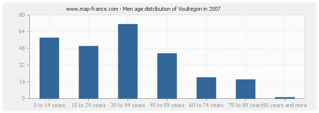 Men age distribution of Voultegon in 2007