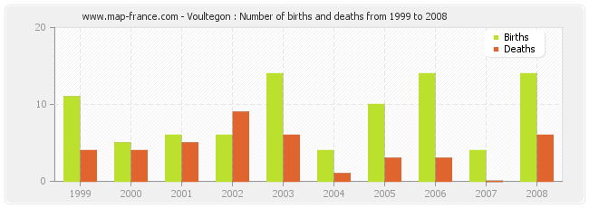 Voultegon : Number of births and deaths from 1999 to 2008
