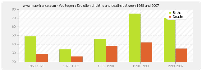Voultegon : Evolution of births and deaths between 1968 and 2007
