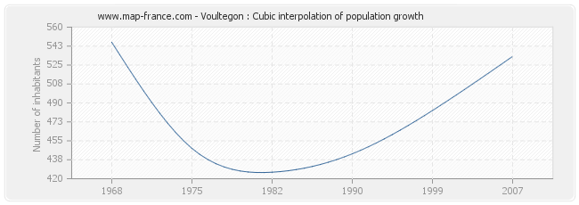 Voultegon : Cubic interpolation of population growth