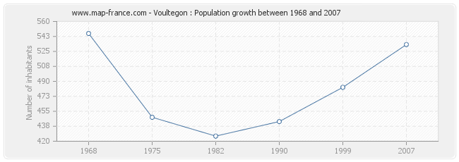 Population Voultegon