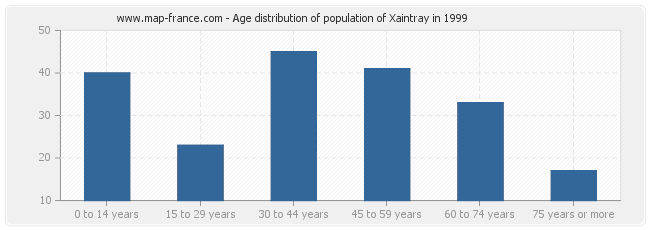 Age distribution of population of Xaintray in 1999