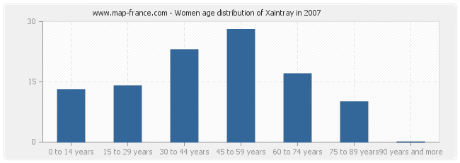 Women age distribution of Xaintray in 2007
