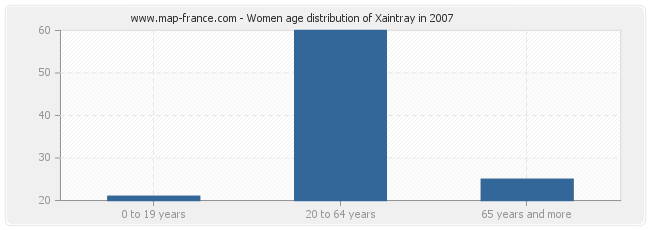 Women age distribution of Xaintray in 2007