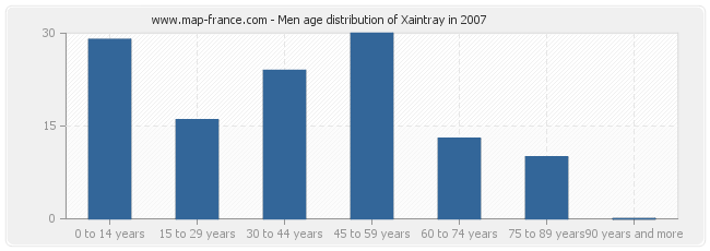 Men age distribution of Xaintray in 2007