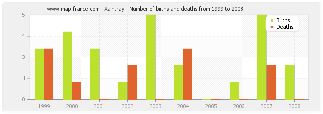 Xaintray : Number of births and deaths from 1999 to 2008