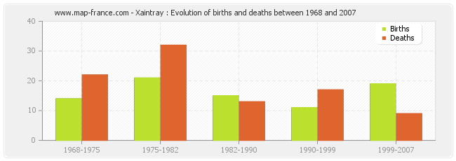 Xaintray : Evolution of births and deaths between 1968 and 2007