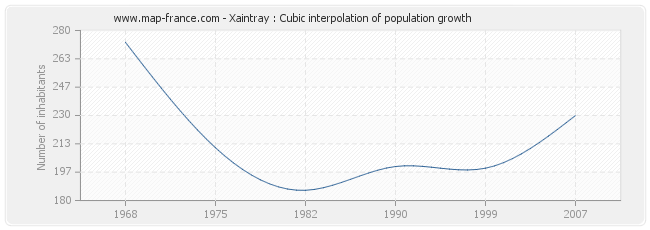 Xaintray : Cubic interpolation of population growth