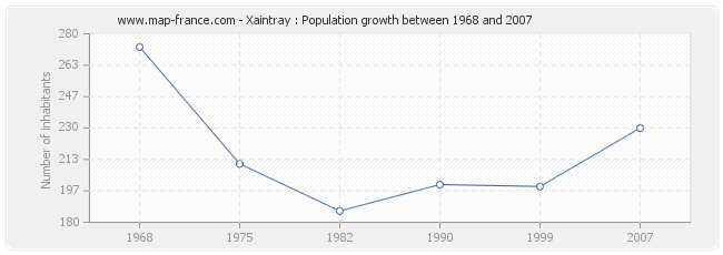 Population Xaintray