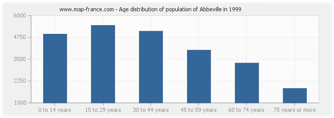 Age distribution of population of Abbeville in 1999
