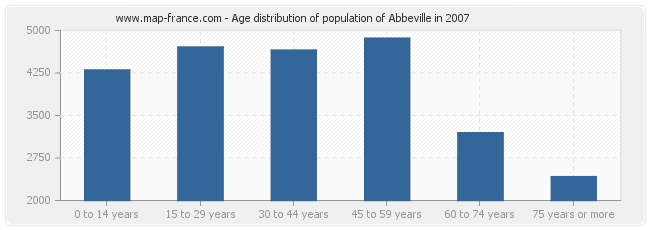 Age distribution of population of Abbeville in 2007