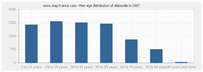 Men age distribution of Abbeville in 2007
