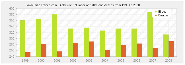 Abbeville : Number of births and deaths from 1999 to 2008
