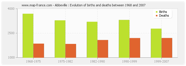 Abbeville : Evolution of births and deaths between 1968 and 2007