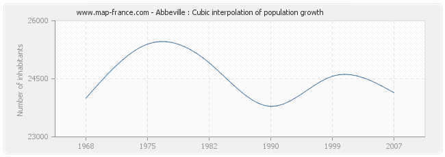 Abbeville : Cubic interpolation of population growth