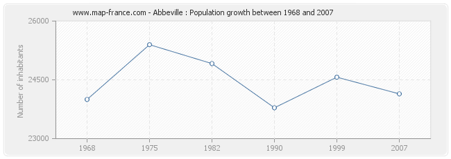 Population Abbeville