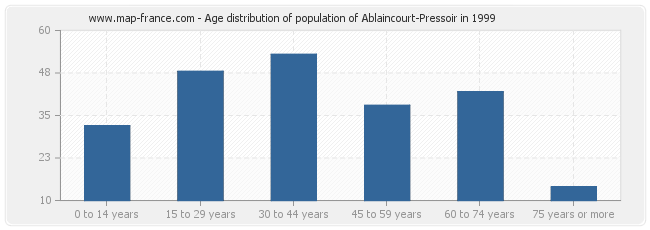 Age distribution of population of Ablaincourt-Pressoir in 1999